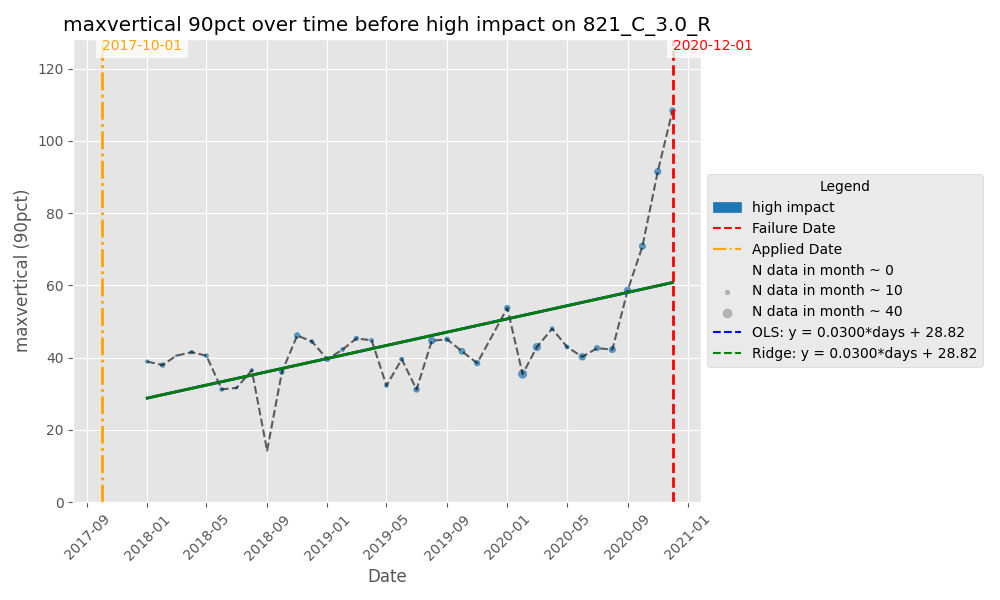 Max Vertical Jump Towards The End of Wheel Life for High Impact Failure (example 1)